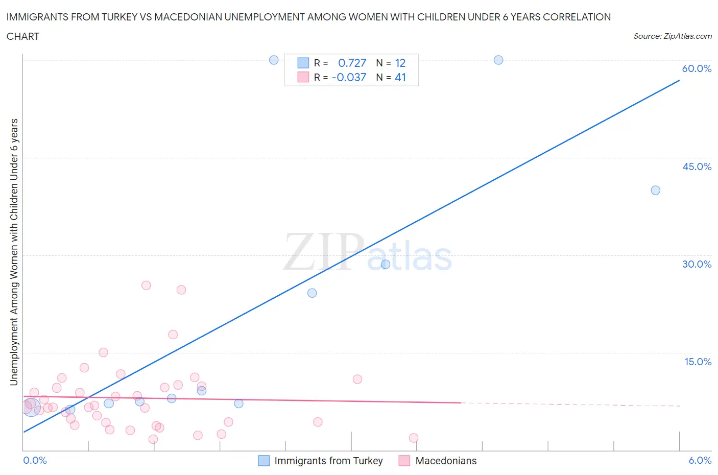 Immigrants from Turkey vs Macedonian Unemployment Among Women with Children Under 6 years