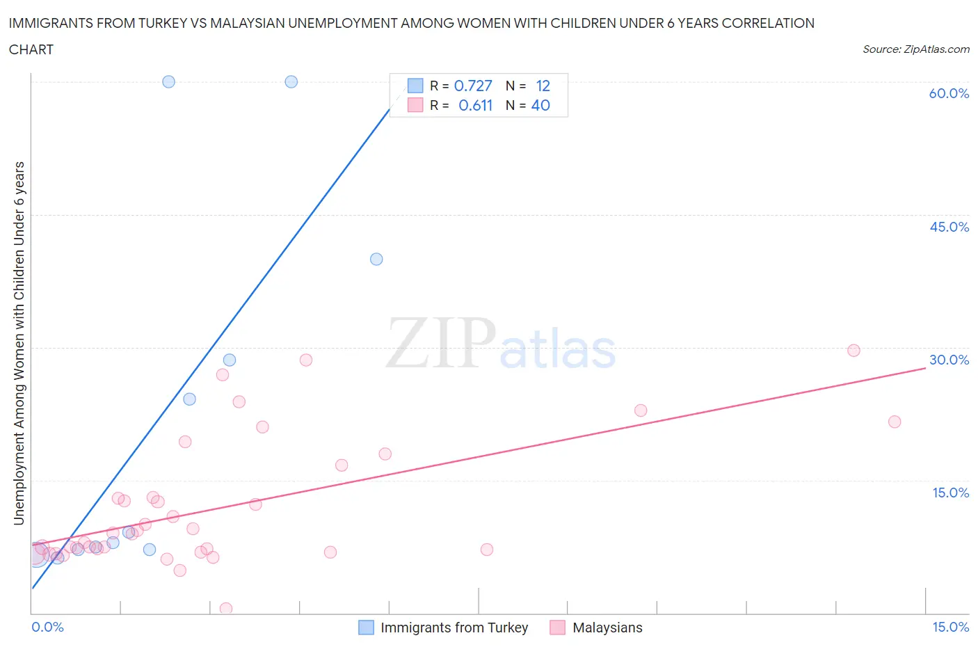 Immigrants from Turkey vs Malaysian Unemployment Among Women with Children Under 6 years