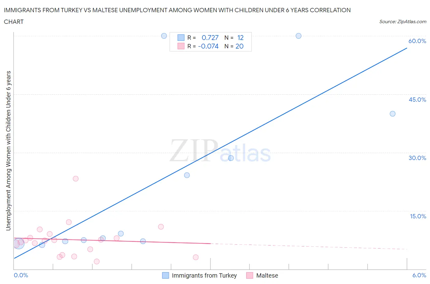 Immigrants from Turkey vs Maltese Unemployment Among Women with Children Under 6 years