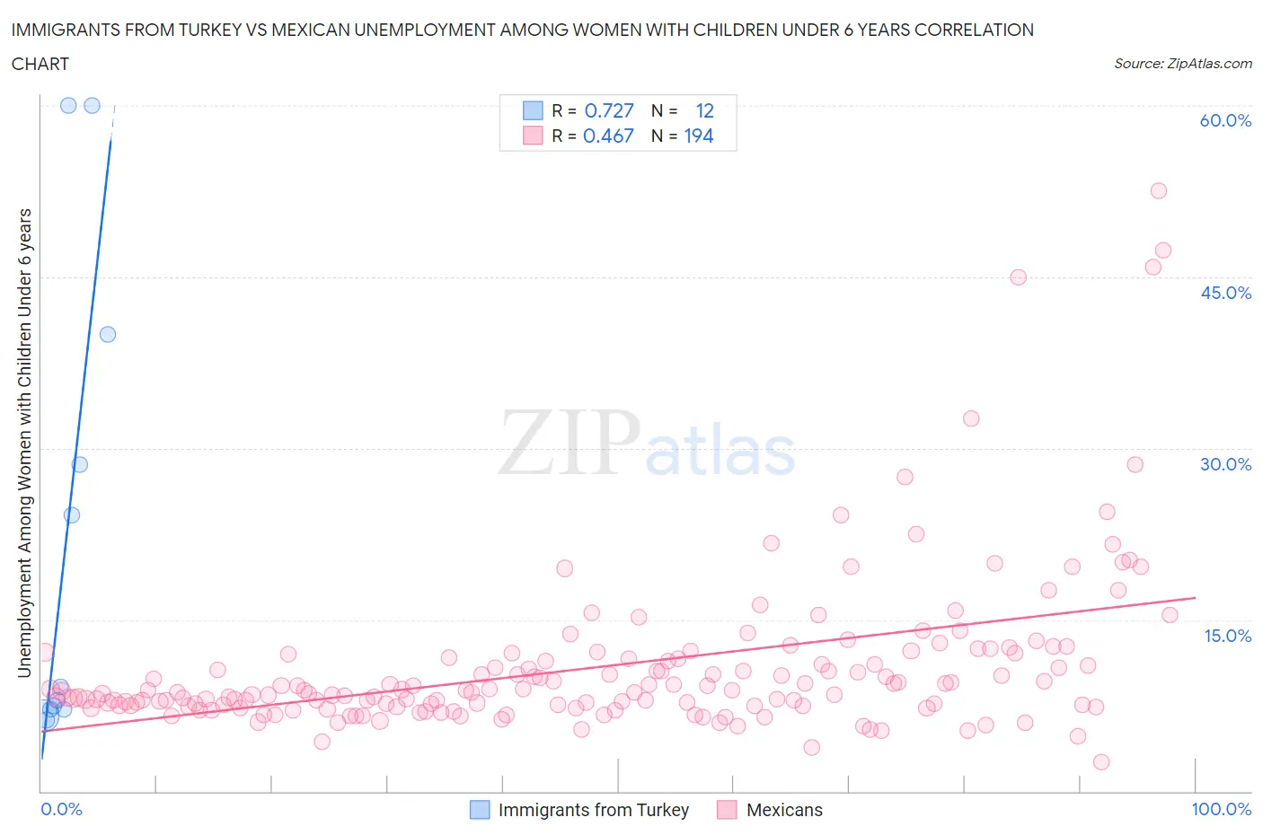 Immigrants from Turkey vs Mexican Unemployment Among Women with Children Under 6 years