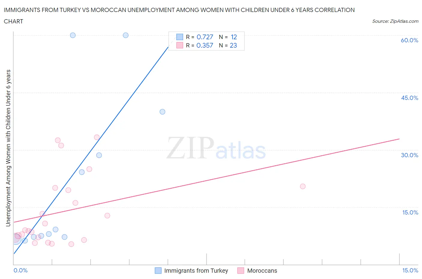 Immigrants from Turkey vs Moroccan Unemployment Among Women with Children Under 6 years