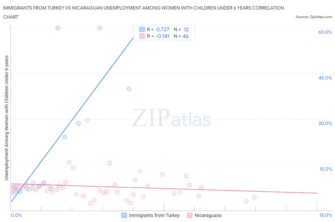 Immigrants from Turkey vs Nicaraguan Unemployment Among Women with Children Under 6 years