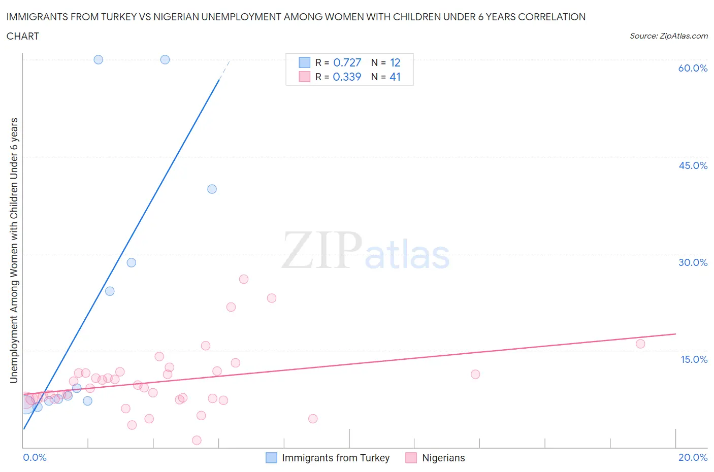 Immigrants from Turkey vs Nigerian Unemployment Among Women with Children Under 6 years