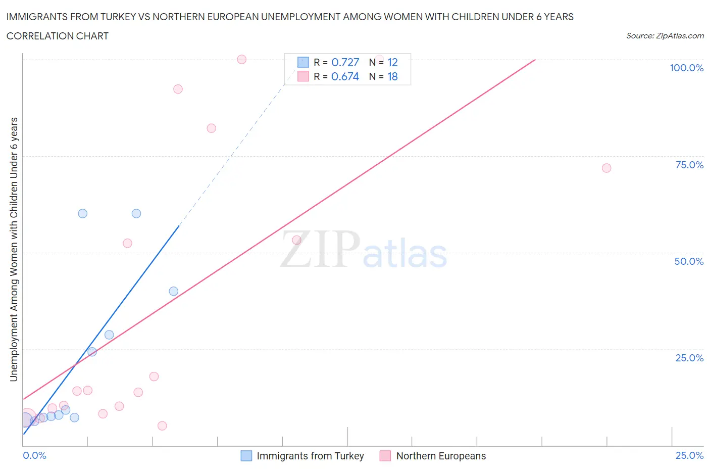 Immigrants from Turkey vs Northern European Unemployment Among Women with Children Under 6 years