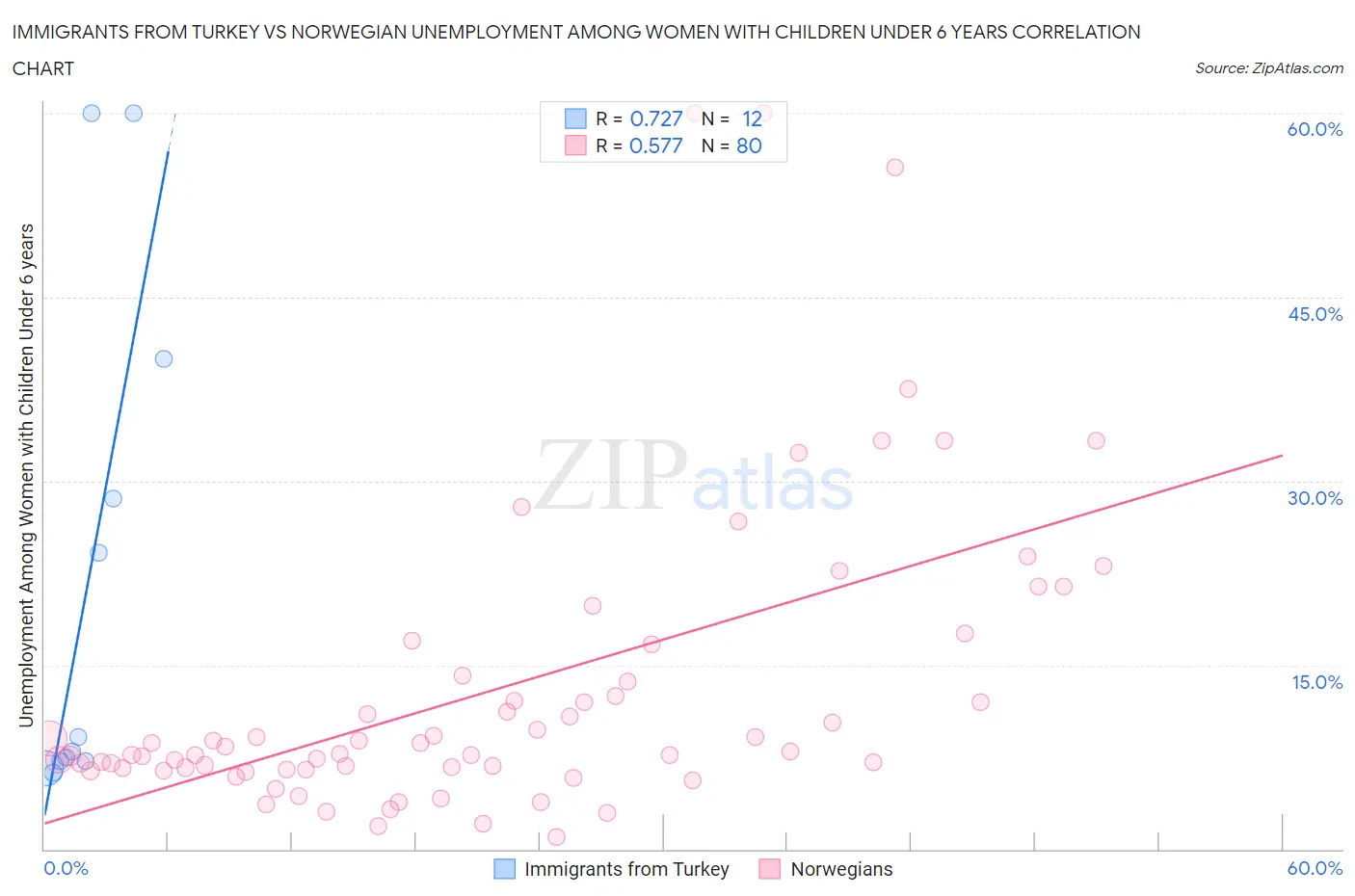 Immigrants from Turkey vs Norwegian Unemployment Among Women with Children Under 6 years