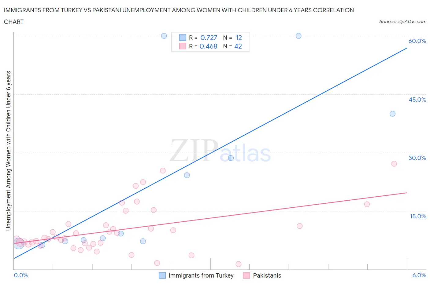 Immigrants from Turkey vs Pakistani Unemployment Among Women with Children Under 6 years