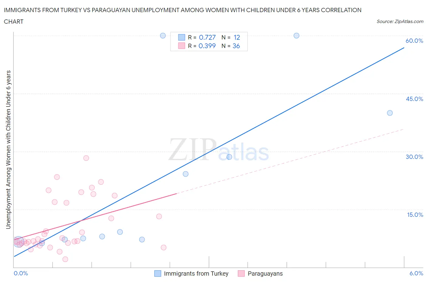 Immigrants from Turkey vs Paraguayan Unemployment Among Women with Children Under 6 years
