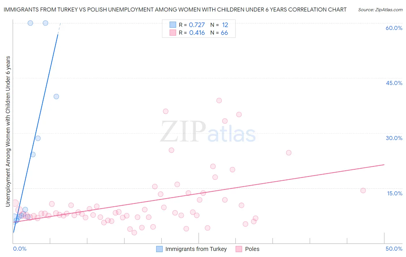 Immigrants from Turkey vs Polish Unemployment Among Women with Children Under 6 years