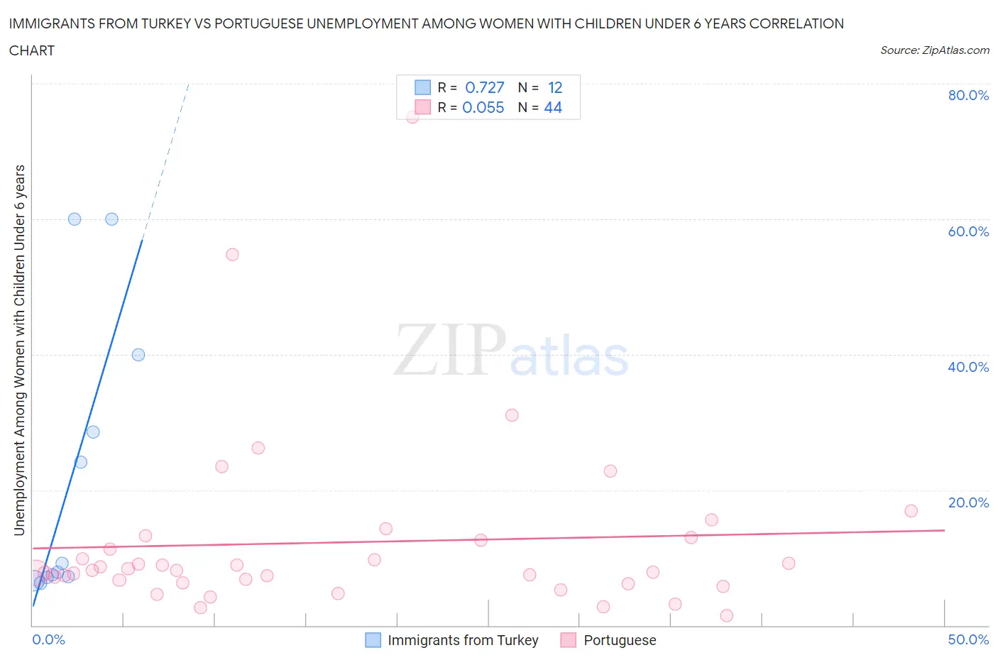 Immigrants from Turkey vs Portuguese Unemployment Among Women with Children Under 6 years