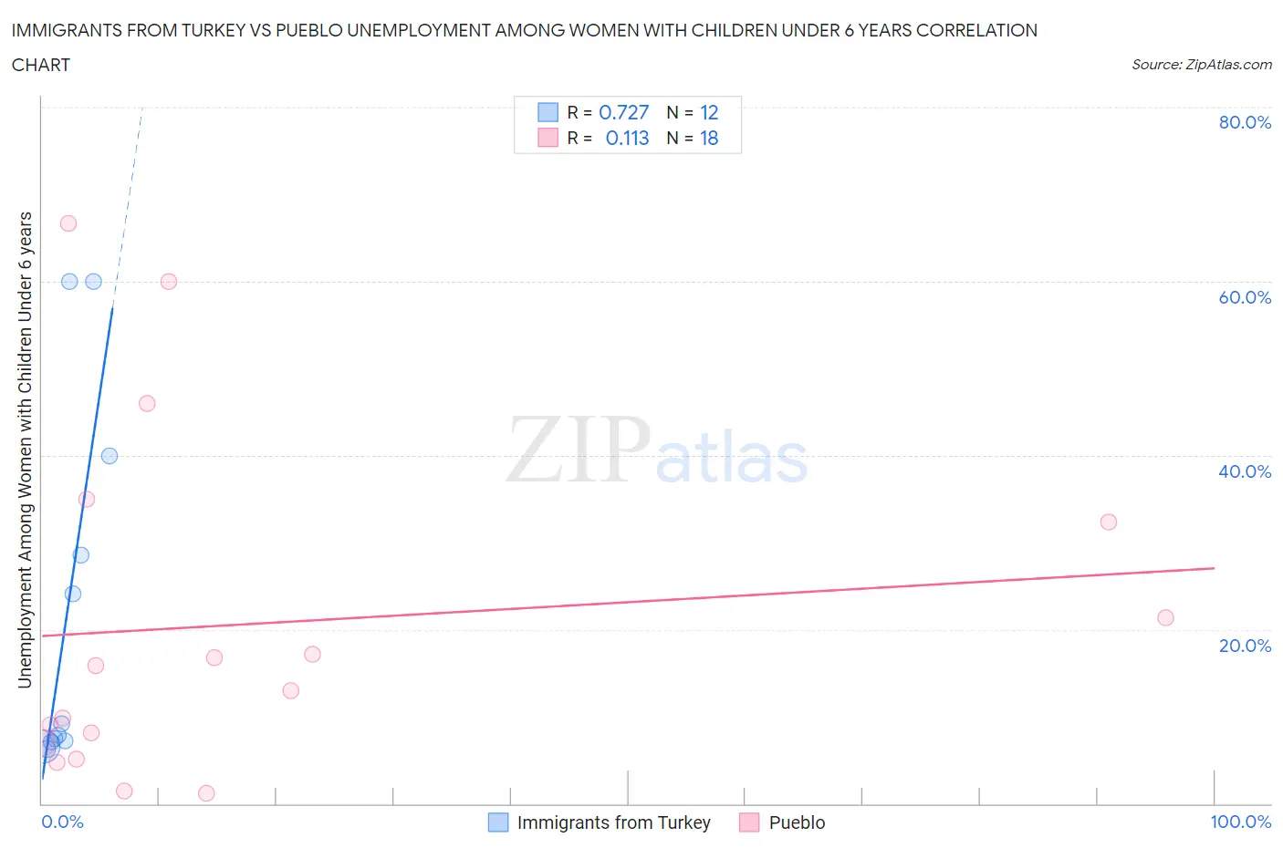 Immigrants from Turkey vs Pueblo Unemployment Among Women with Children Under 6 years