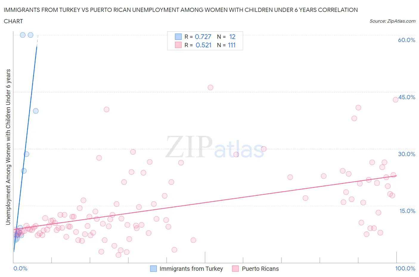 Immigrants from Turkey vs Puerto Rican Unemployment Among Women with Children Under 6 years