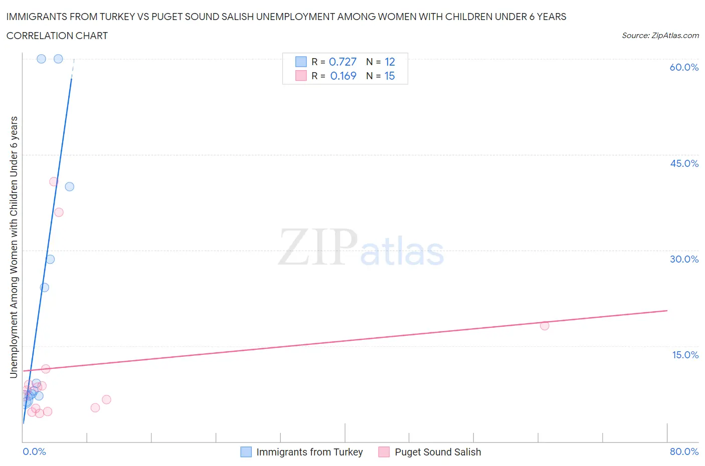 Immigrants from Turkey vs Puget Sound Salish Unemployment Among Women with Children Under 6 years