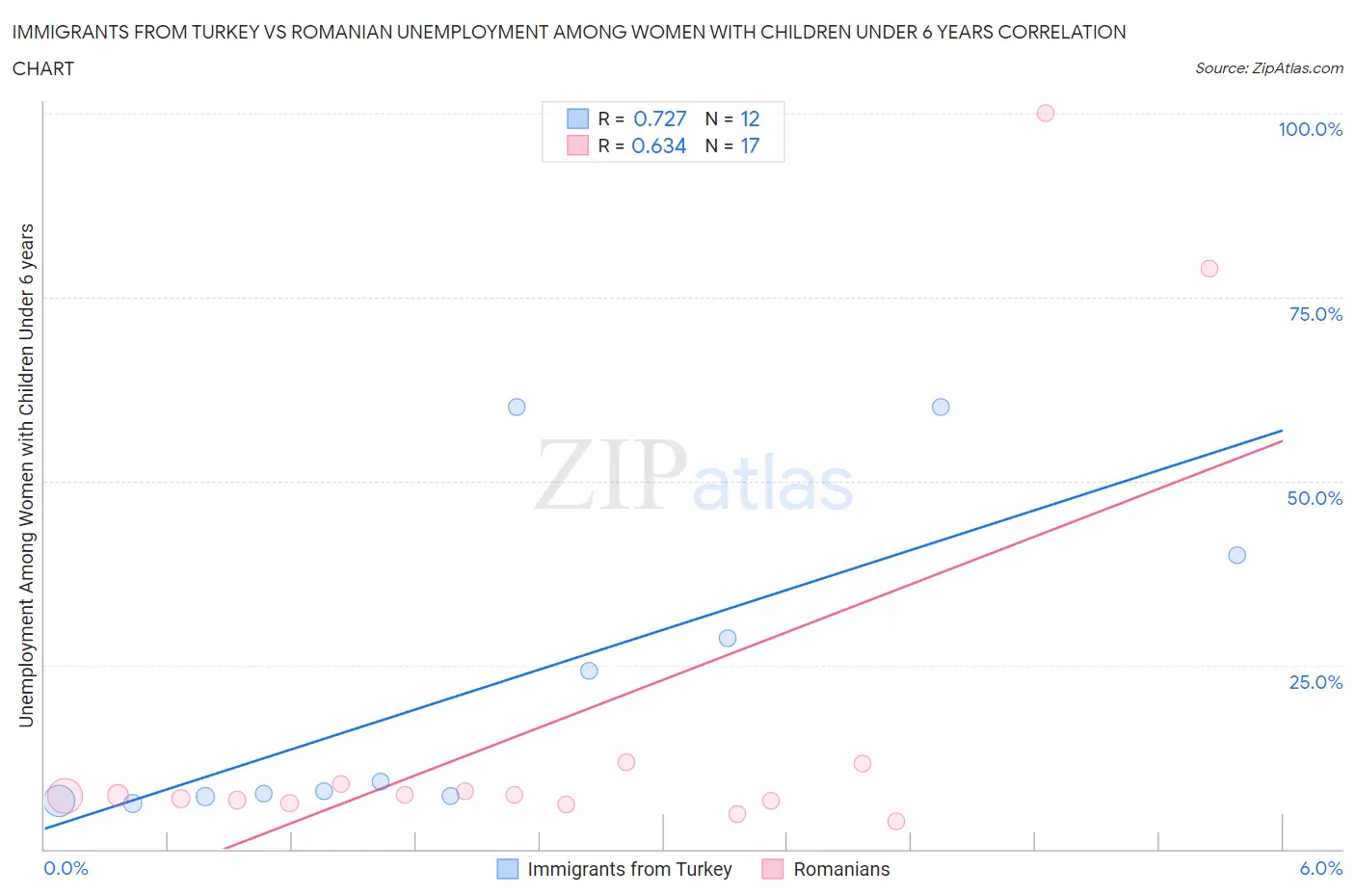 Immigrants from Turkey vs Romanian Unemployment Among Women with Children Under 6 years