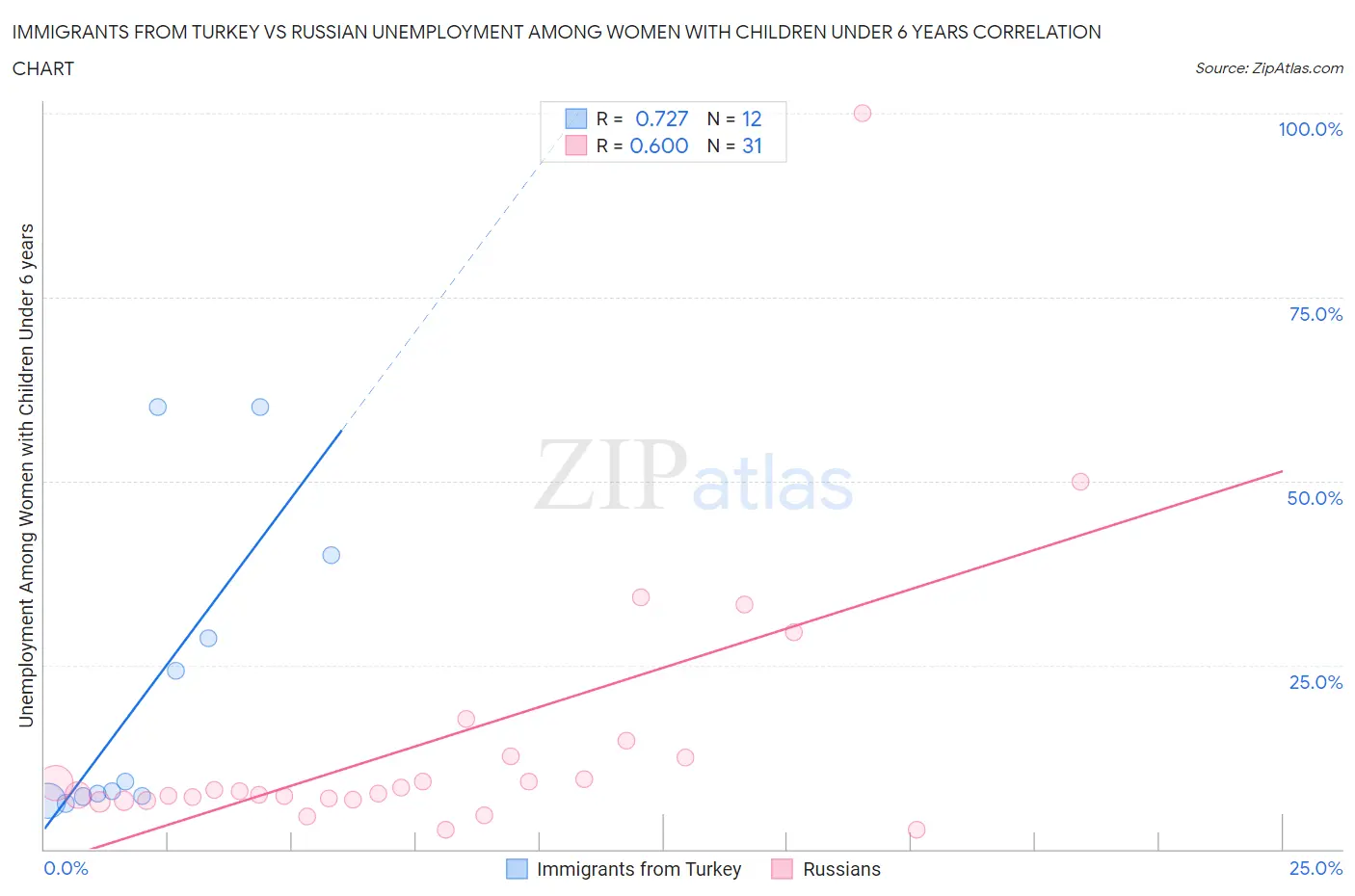 Immigrants from Turkey vs Russian Unemployment Among Women with Children Under 6 years
