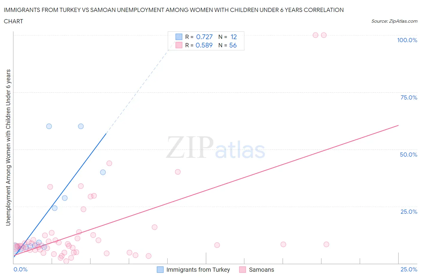 Immigrants from Turkey vs Samoan Unemployment Among Women with Children Under 6 years