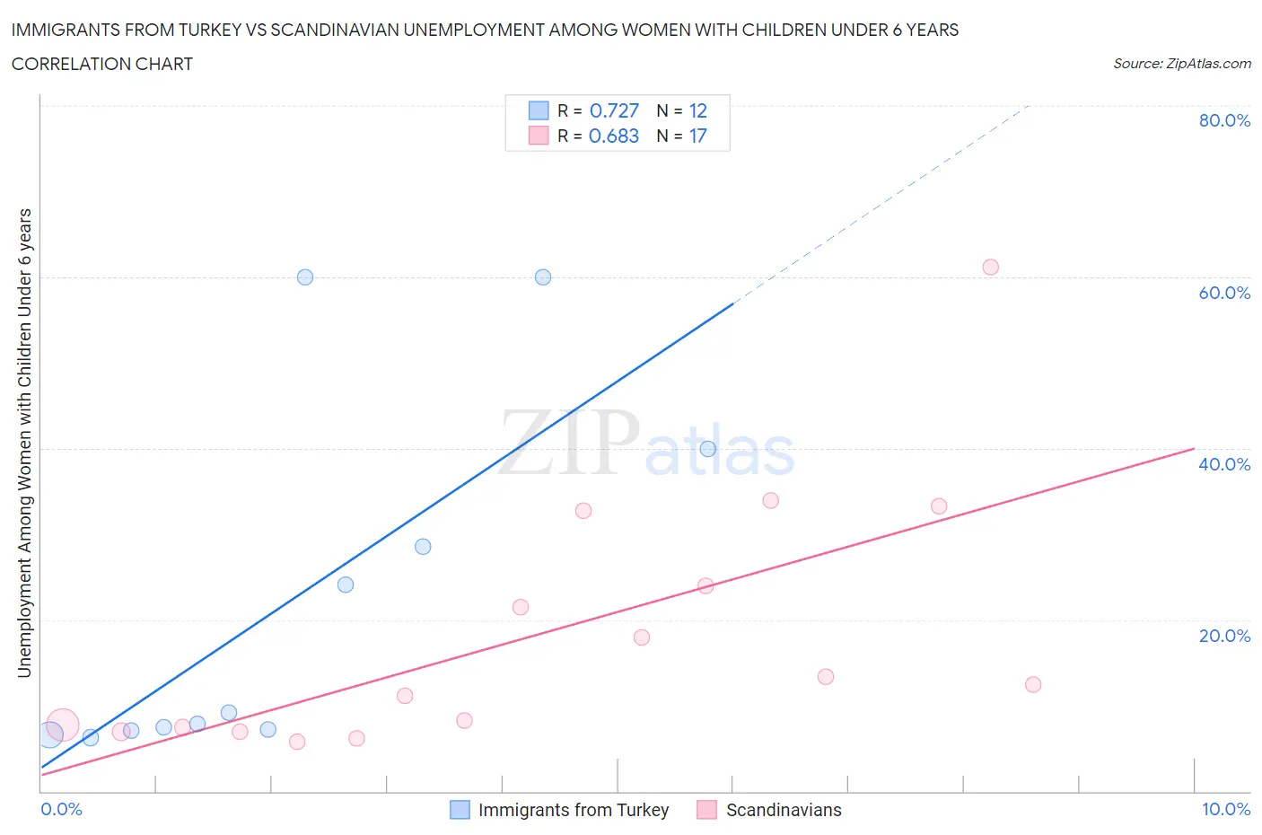 Immigrants from Turkey vs Scandinavian Unemployment Among Women with Children Under 6 years