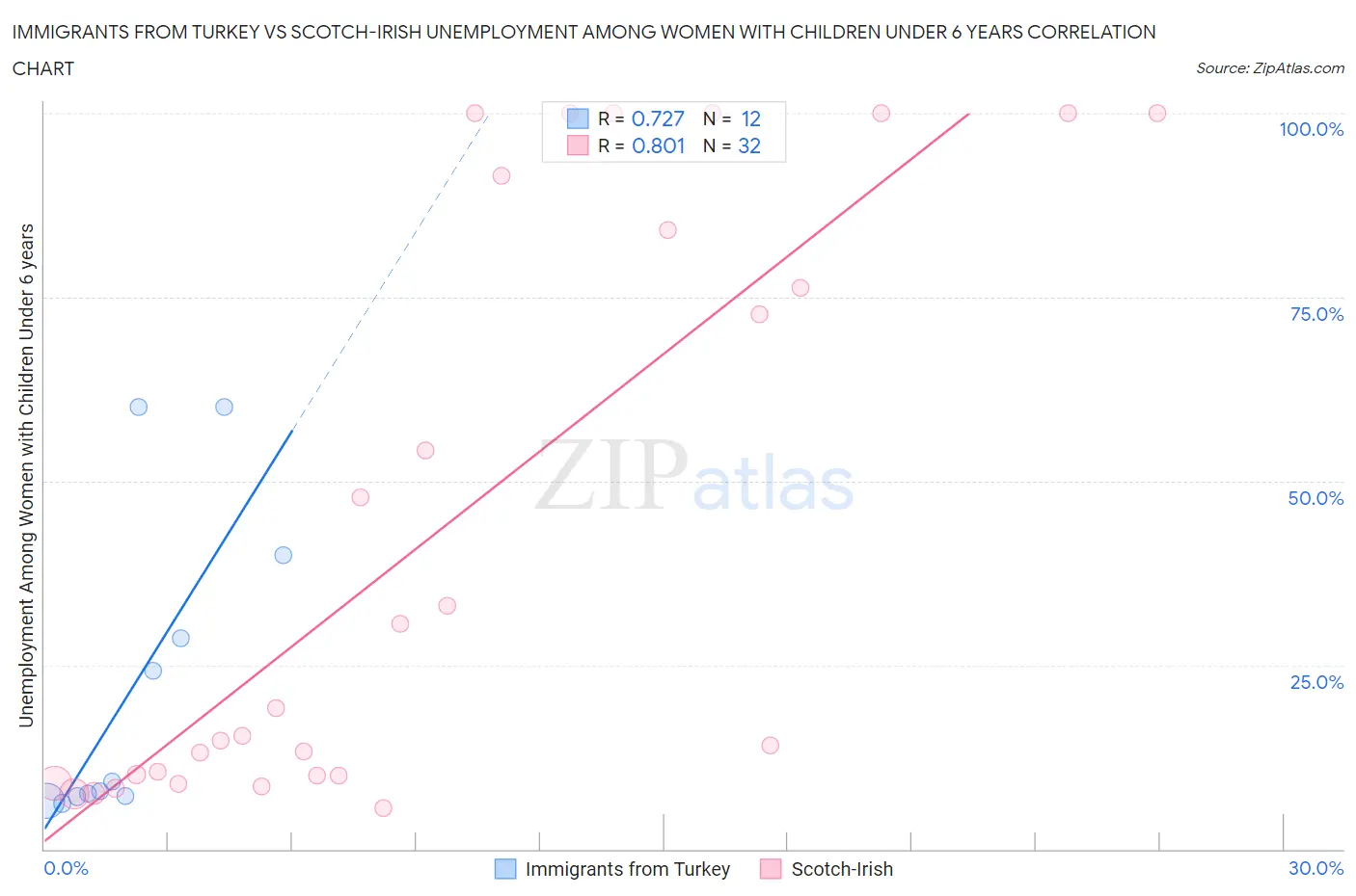 Immigrants from Turkey vs Scotch-Irish Unemployment Among Women with Children Under 6 years
