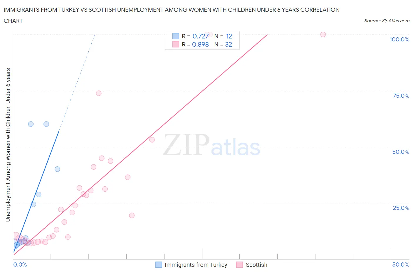 Immigrants from Turkey vs Scottish Unemployment Among Women with Children Under 6 years