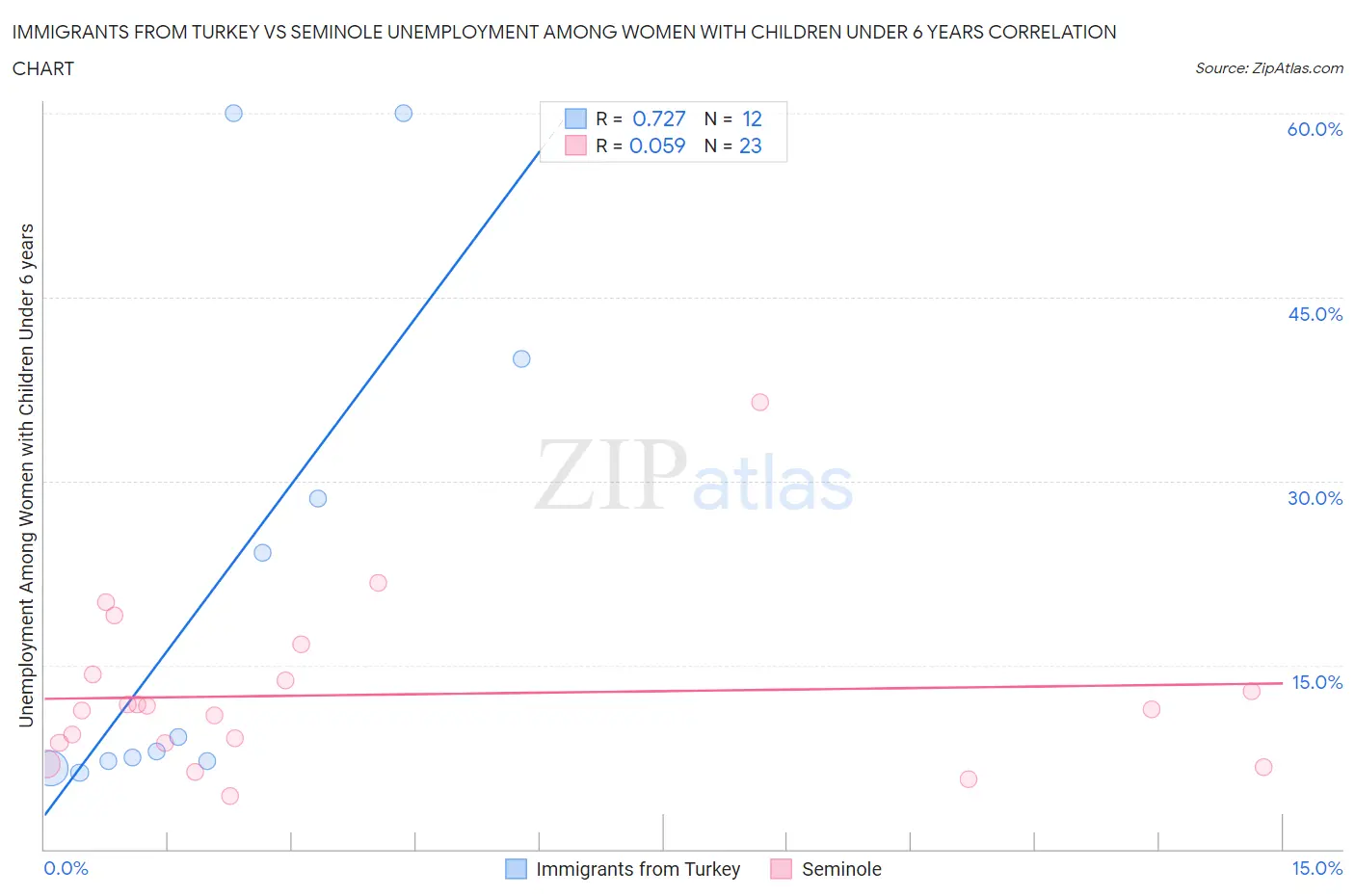 Immigrants from Turkey vs Seminole Unemployment Among Women with Children Under 6 years