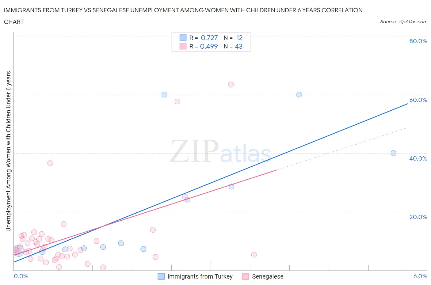 Immigrants from Turkey vs Senegalese Unemployment Among Women with Children Under 6 years