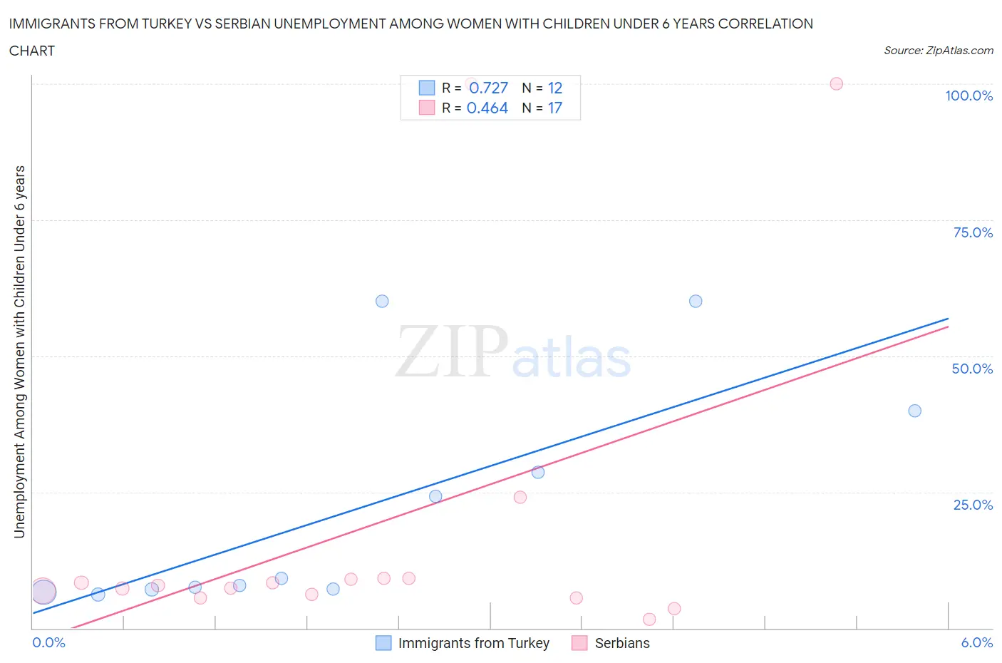 Immigrants from Turkey vs Serbian Unemployment Among Women with Children Under 6 years