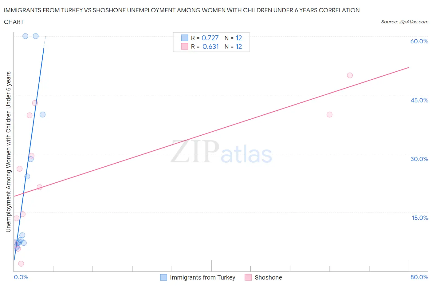 Immigrants from Turkey vs Shoshone Unemployment Among Women with Children Under 6 years