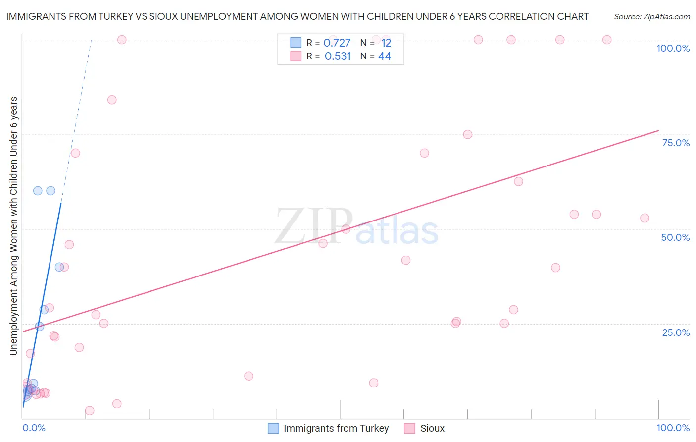 Immigrants from Turkey vs Sioux Unemployment Among Women with Children Under 6 years