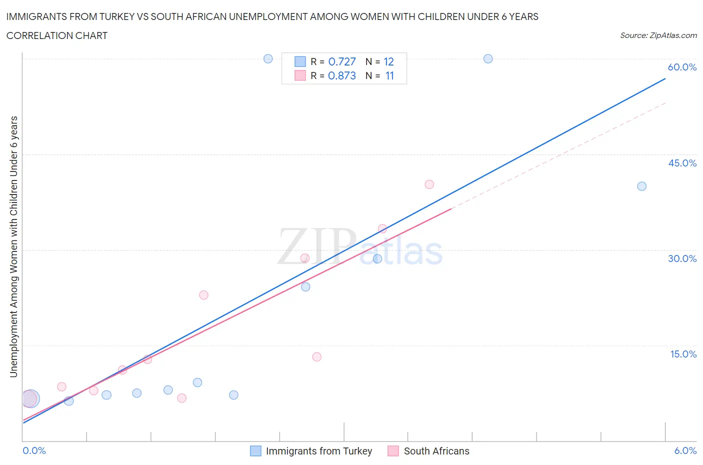 Immigrants from Turkey vs South African Unemployment Among Women with Children Under 6 years