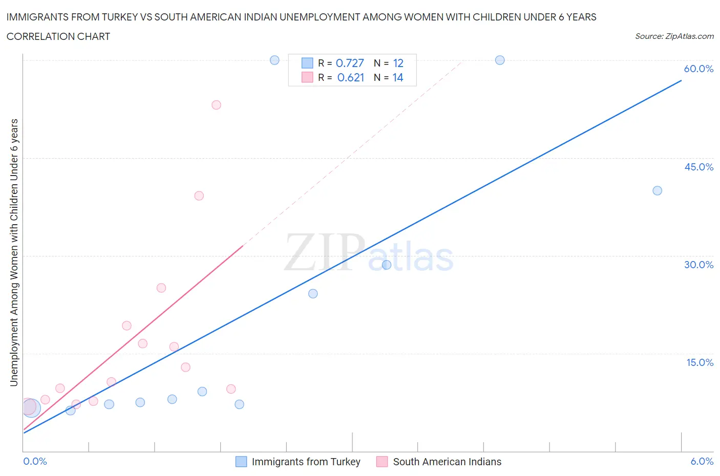 Immigrants from Turkey vs South American Indian Unemployment Among Women with Children Under 6 years