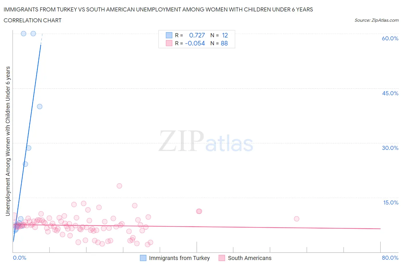Immigrants from Turkey vs South American Unemployment Among Women with Children Under 6 years