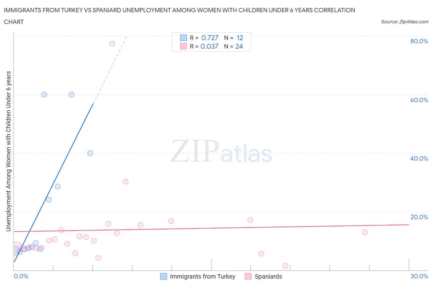 Immigrants from Turkey vs Spaniard Unemployment Among Women with Children Under 6 years
