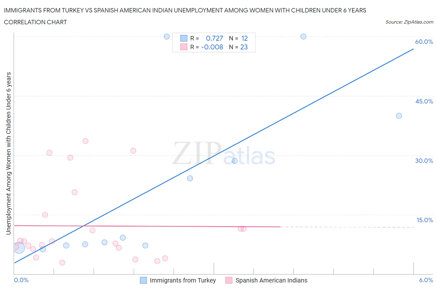 Immigrants from Turkey vs Spanish American Indian Unemployment Among Women with Children Under 6 years