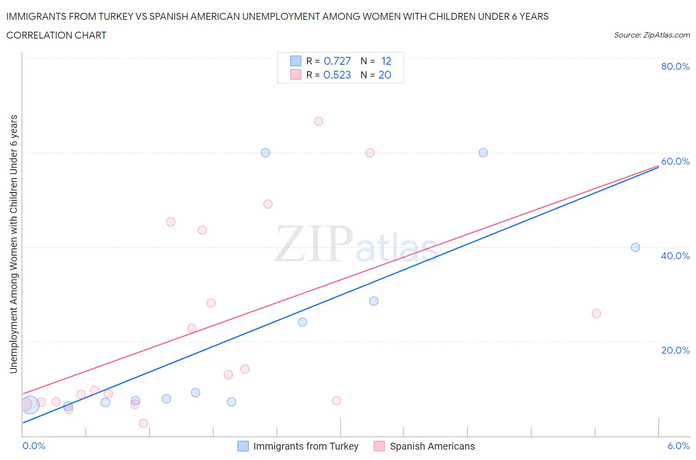 Immigrants from Turkey vs Spanish American Unemployment Among Women with Children Under 6 years