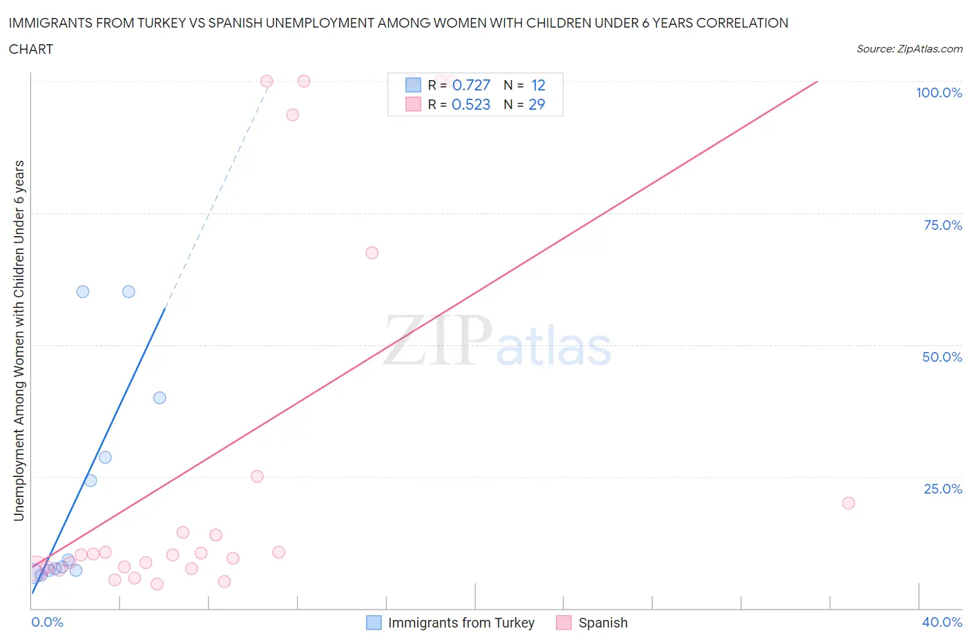 Immigrants from Turkey vs Spanish Unemployment Among Women with Children Under 6 years
