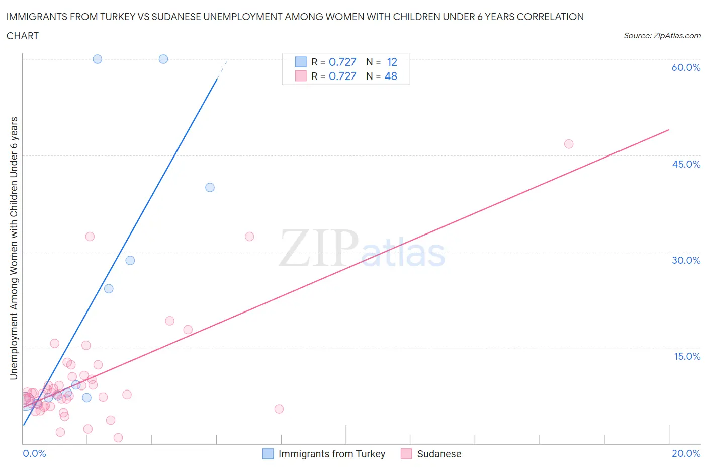 Immigrants from Turkey vs Sudanese Unemployment Among Women with Children Under 6 years