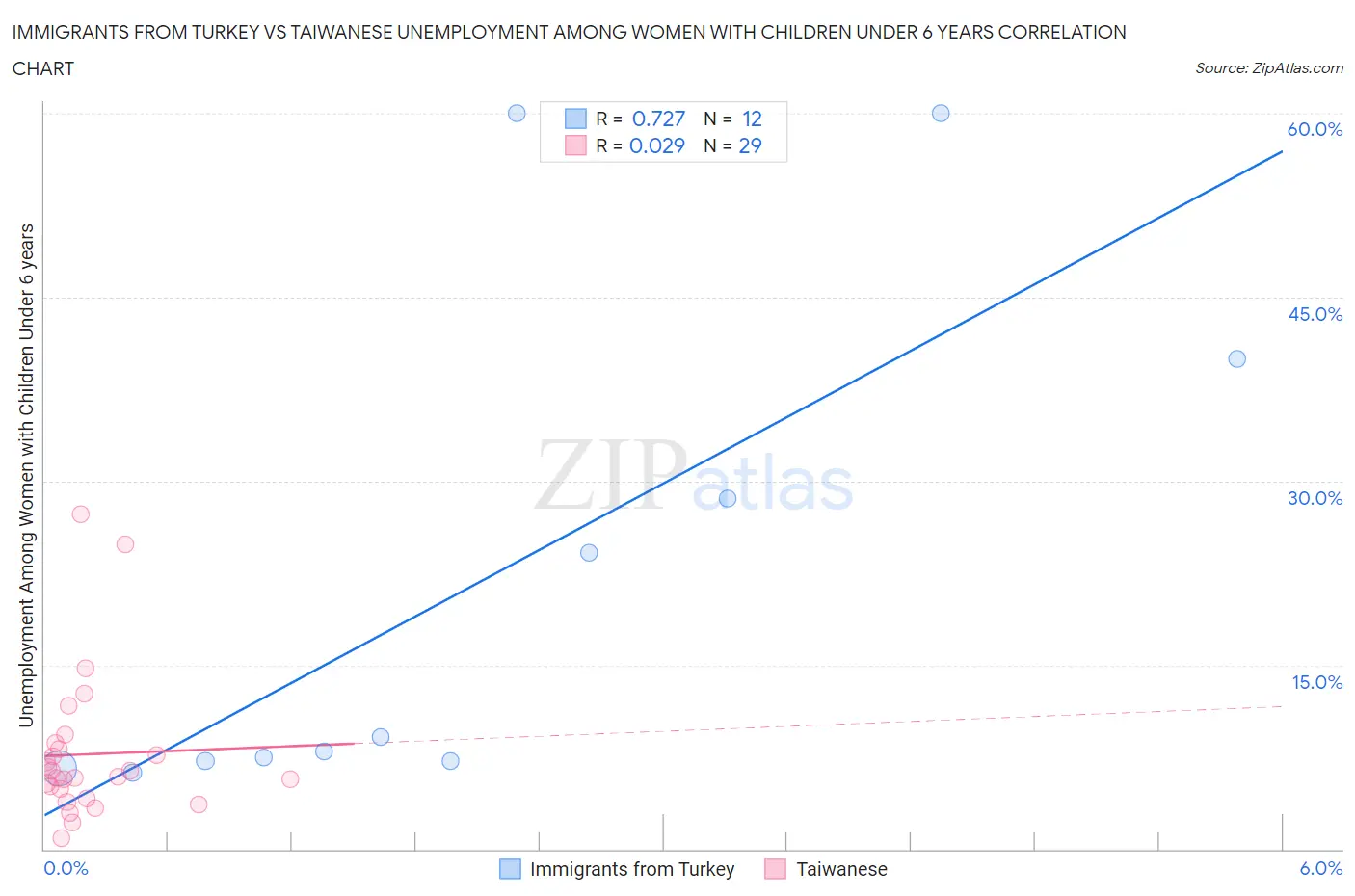 Immigrants from Turkey vs Taiwanese Unemployment Among Women with Children Under 6 years