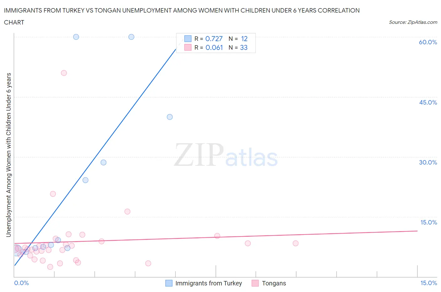 Immigrants from Turkey vs Tongan Unemployment Among Women with Children Under 6 years