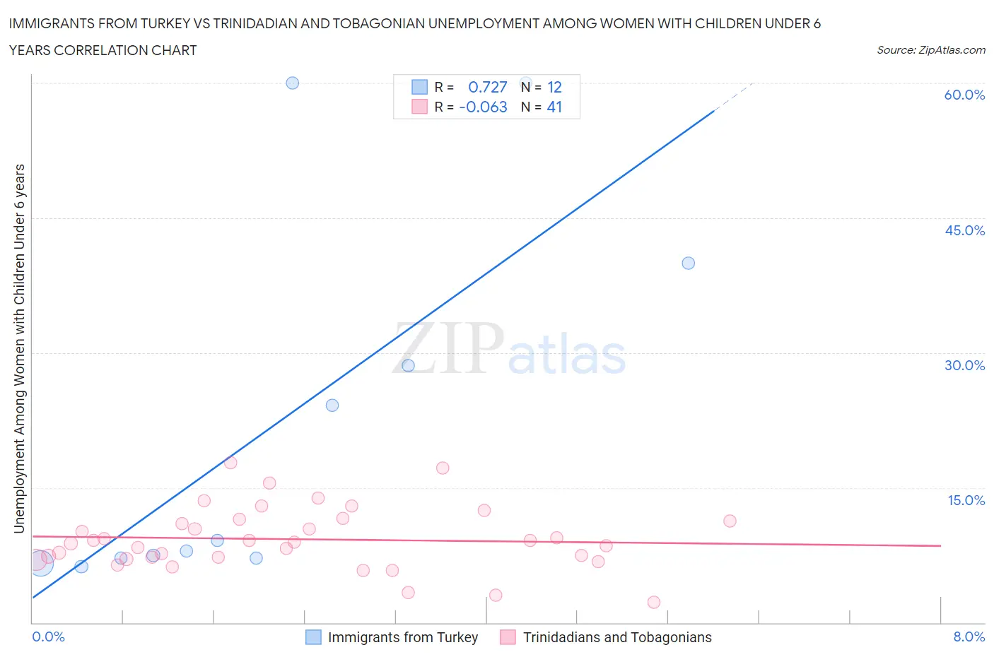 Immigrants from Turkey vs Trinidadian and Tobagonian Unemployment Among Women with Children Under 6 years