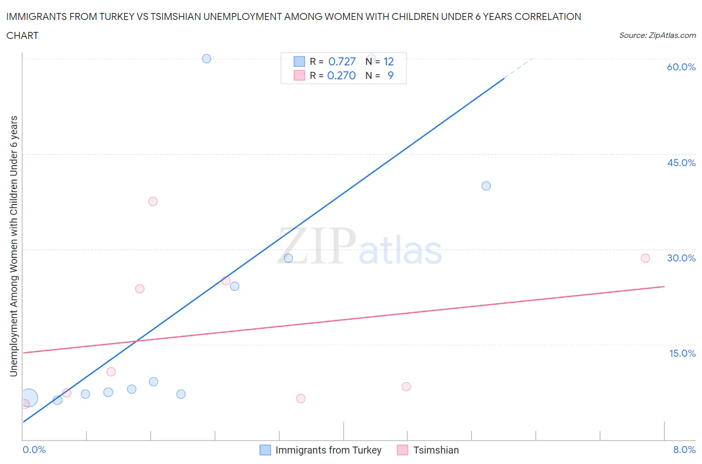 Immigrants from Turkey vs Tsimshian Unemployment Among Women with Children Under 6 years