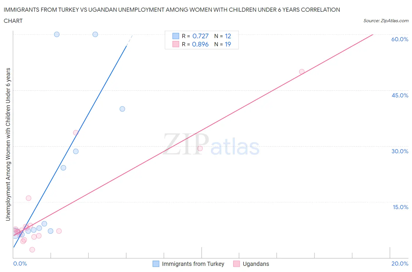 Immigrants from Turkey vs Ugandan Unemployment Among Women with Children Under 6 years