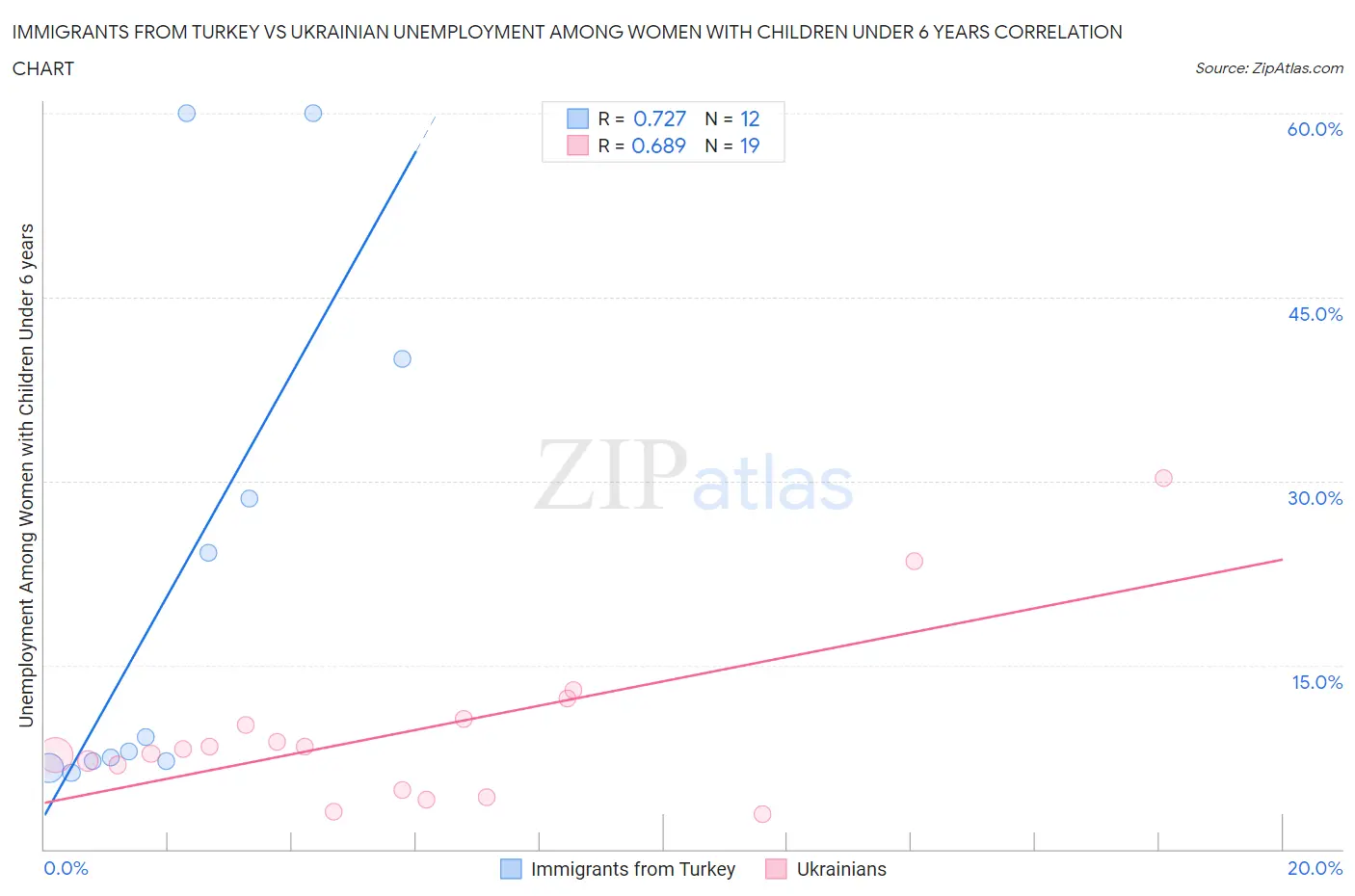 Immigrants from Turkey vs Ukrainian Unemployment Among Women with Children Under 6 years