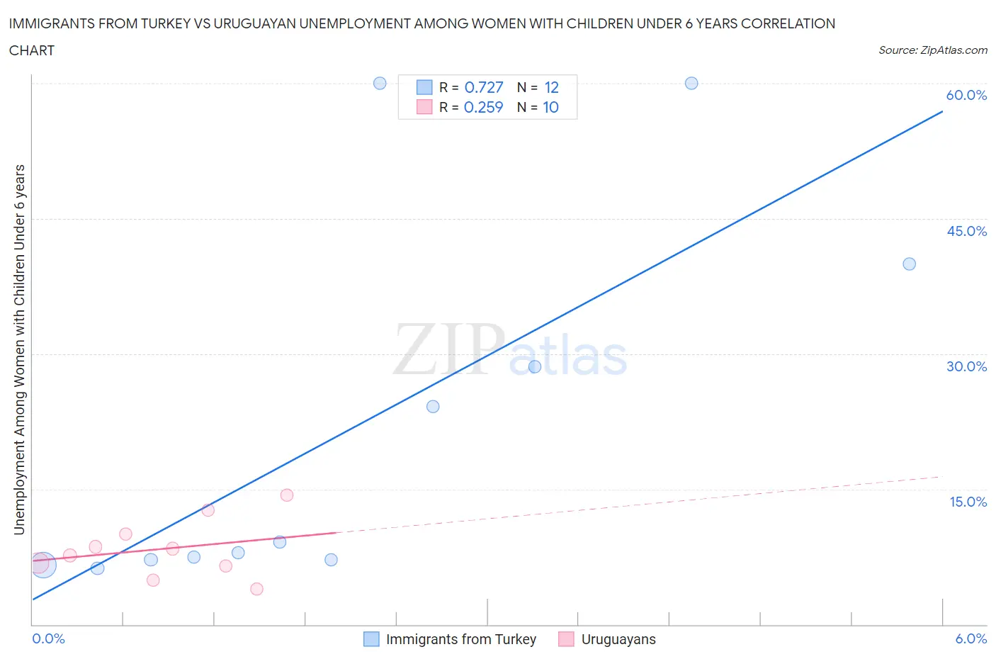 Immigrants from Turkey vs Uruguayan Unemployment Among Women with Children Under 6 years