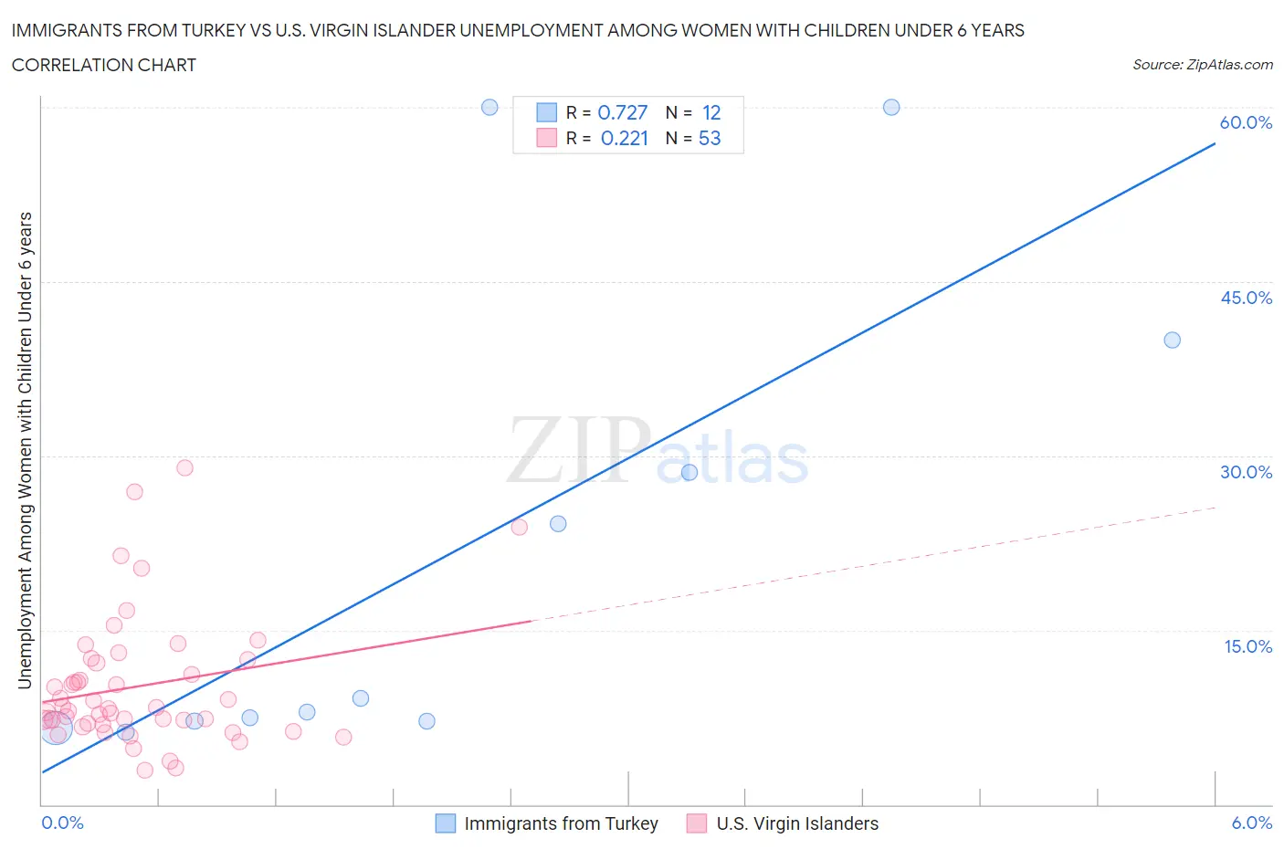 Immigrants from Turkey vs U.S. Virgin Islander Unemployment Among Women with Children Under 6 years