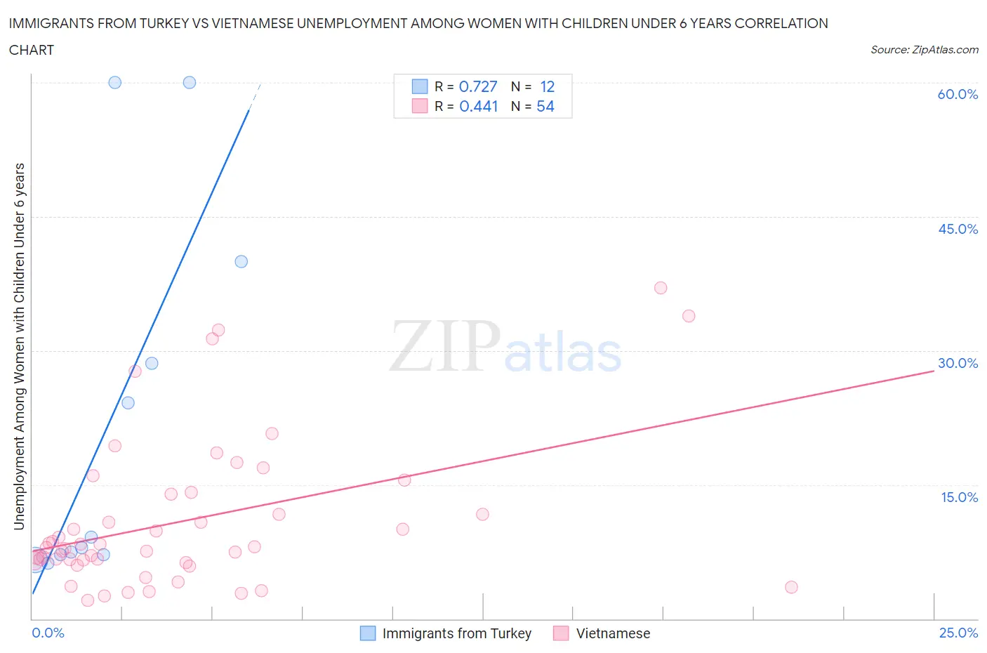 Immigrants from Turkey vs Vietnamese Unemployment Among Women with Children Under 6 years