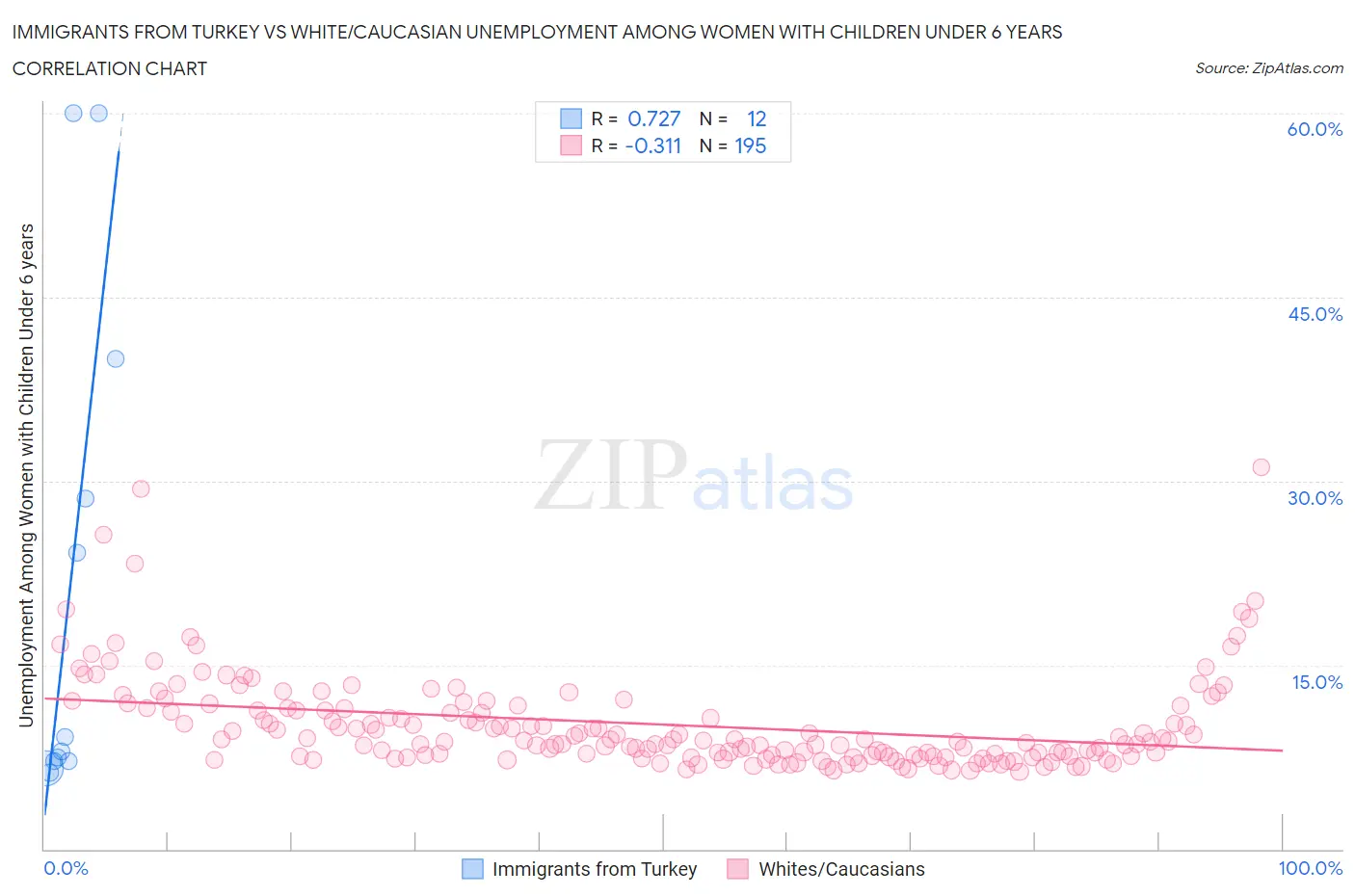Immigrants from Turkey vs White/Caucasian Unemployment Among Women with Children Under 6 years