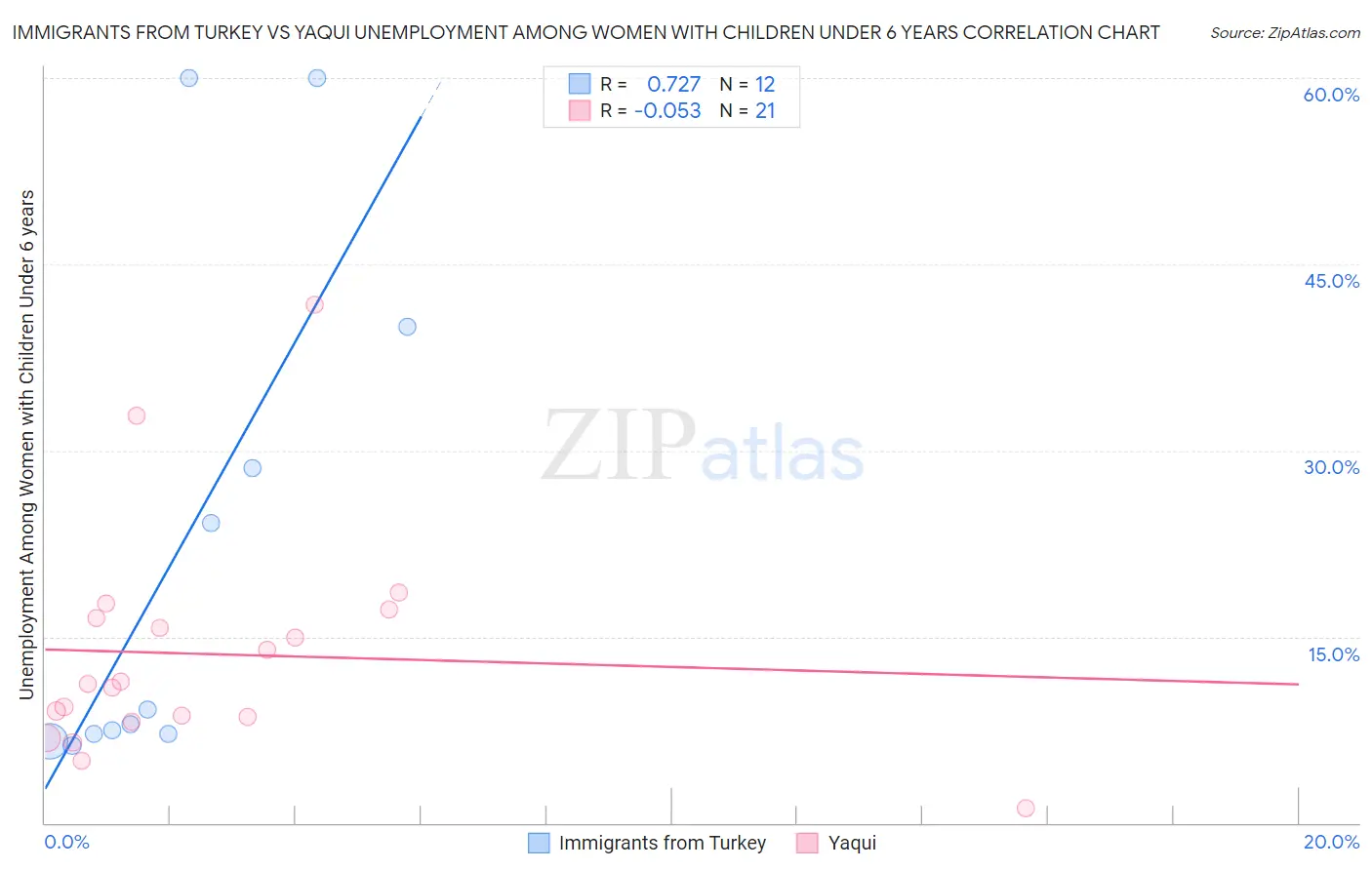 Immigrants from Turkey vs Yaqui Unemployment Among Women with Children Under 6 years