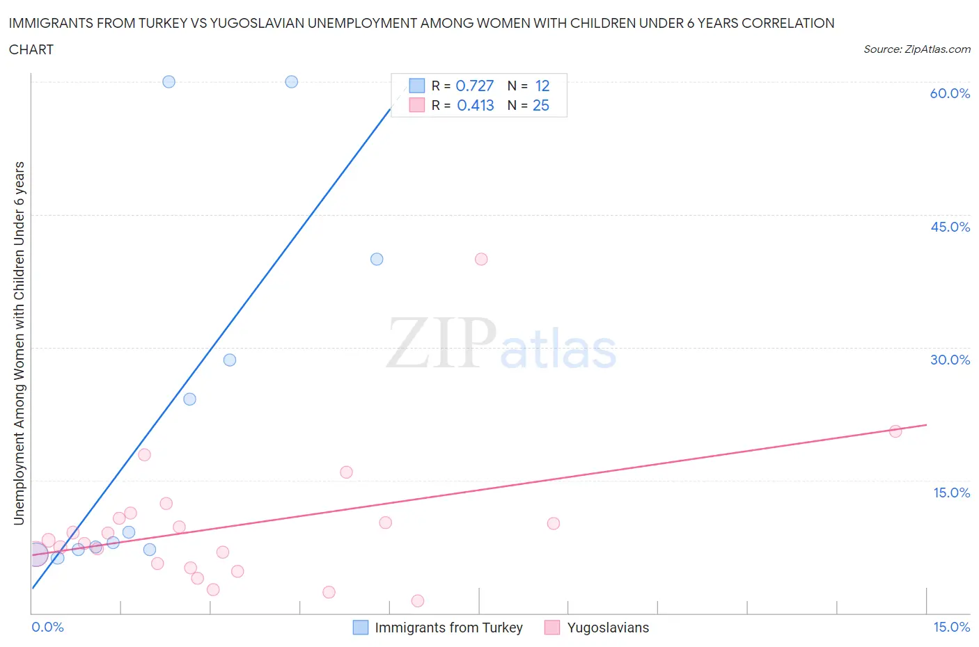 Immigrants from Turkey vs Yugoslavian Unemployment Among Women with Children Under 6 years
