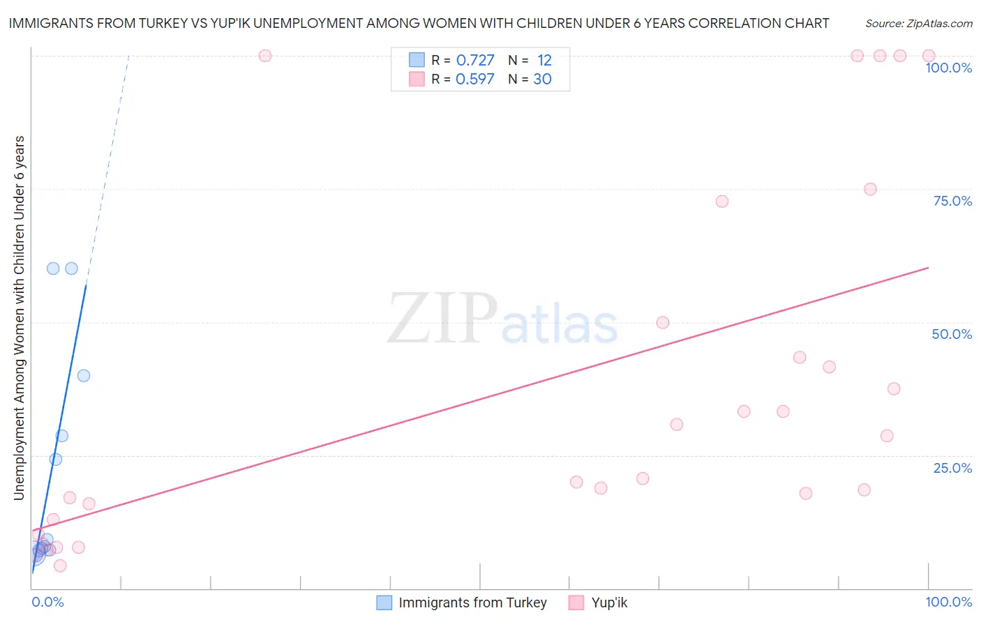 Immigrants from Turkey vs Yup'ik Unemployment Among Women with Children Under 6 years