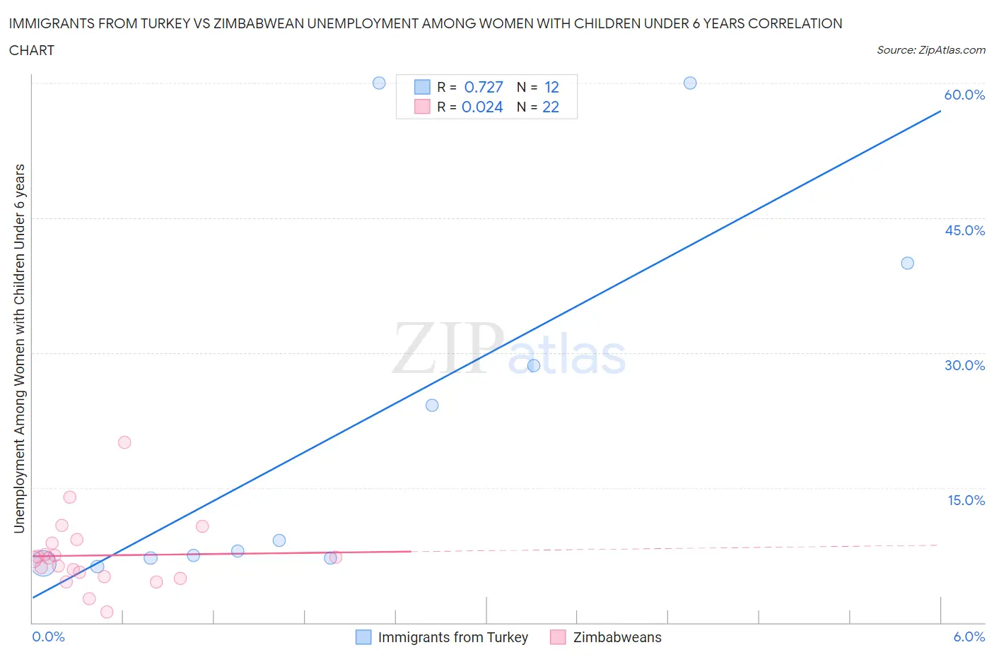 Immigrants from Turkey vs Zimbabwean Unemployment Among Women with Children Under 6 years