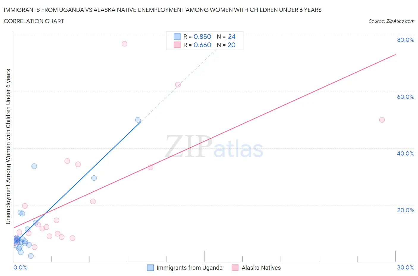 Immigrants from Uganda vs Alaska Native Unemployment Among Women with Children Under 6 years